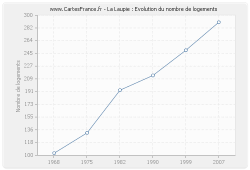 La Laupie : Evolution du nombre de logements